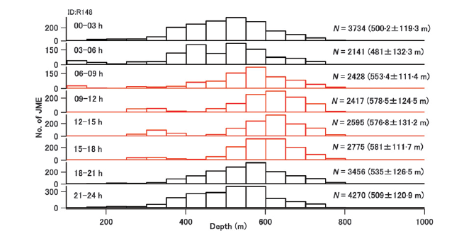 キタゾウアザラシの採餌深度と採餌回数の関係の日周変動
